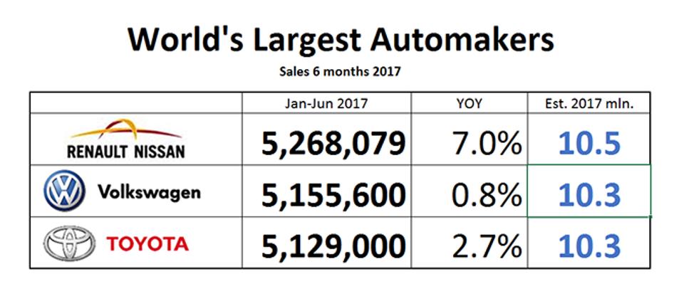 nissan-renault-officially-world-s-largest-automaker-at-halftime-moov