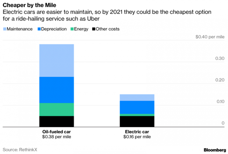 How Electric Cars Can Create the Biggest Disruption After iPhone Moov